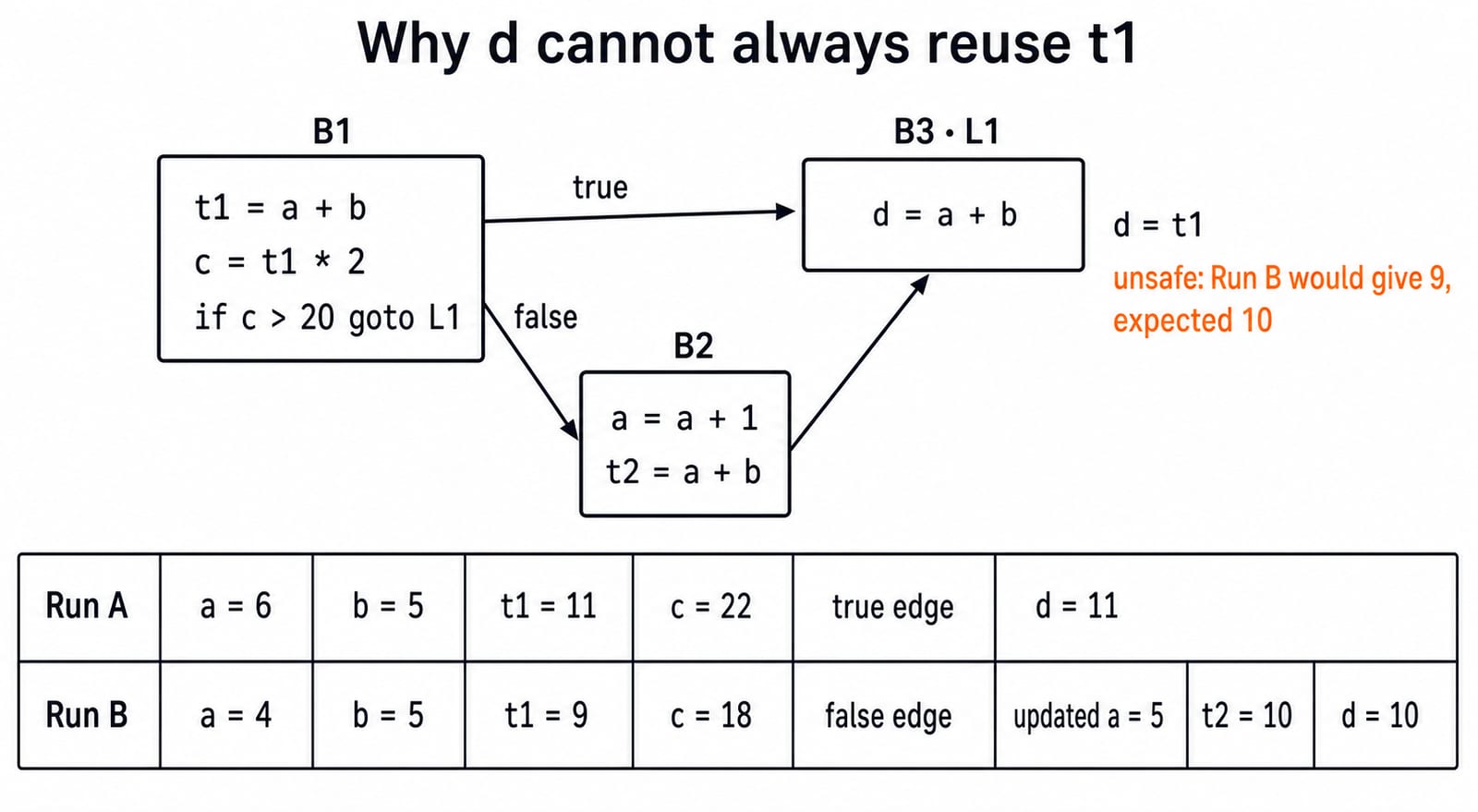 A control-flow graph shows why d cannot always reuse t1. Draw three labelled boxes. B1 contains exactly t1 = a + b, c = t1 * 2, if c > 20 goto L1; label its true edge to B3 and false edge to B2. B2 contains exactly a = a + 1, t2 = a + b, with one edge to B3. B3, labelled L1, contains exactly d = a + b. Add a two-row trace beneath it: Run A, a = 6, b = 5, t1 = 11, c = 22, true edge, d = 11; Run B, a = 4, b = 5, t1 = 9, c = 18, false edge, updated a = 5, t2 = 10, d = 10. Beside d = t1, show “unsafe: Run B would give 9, expected 10”.