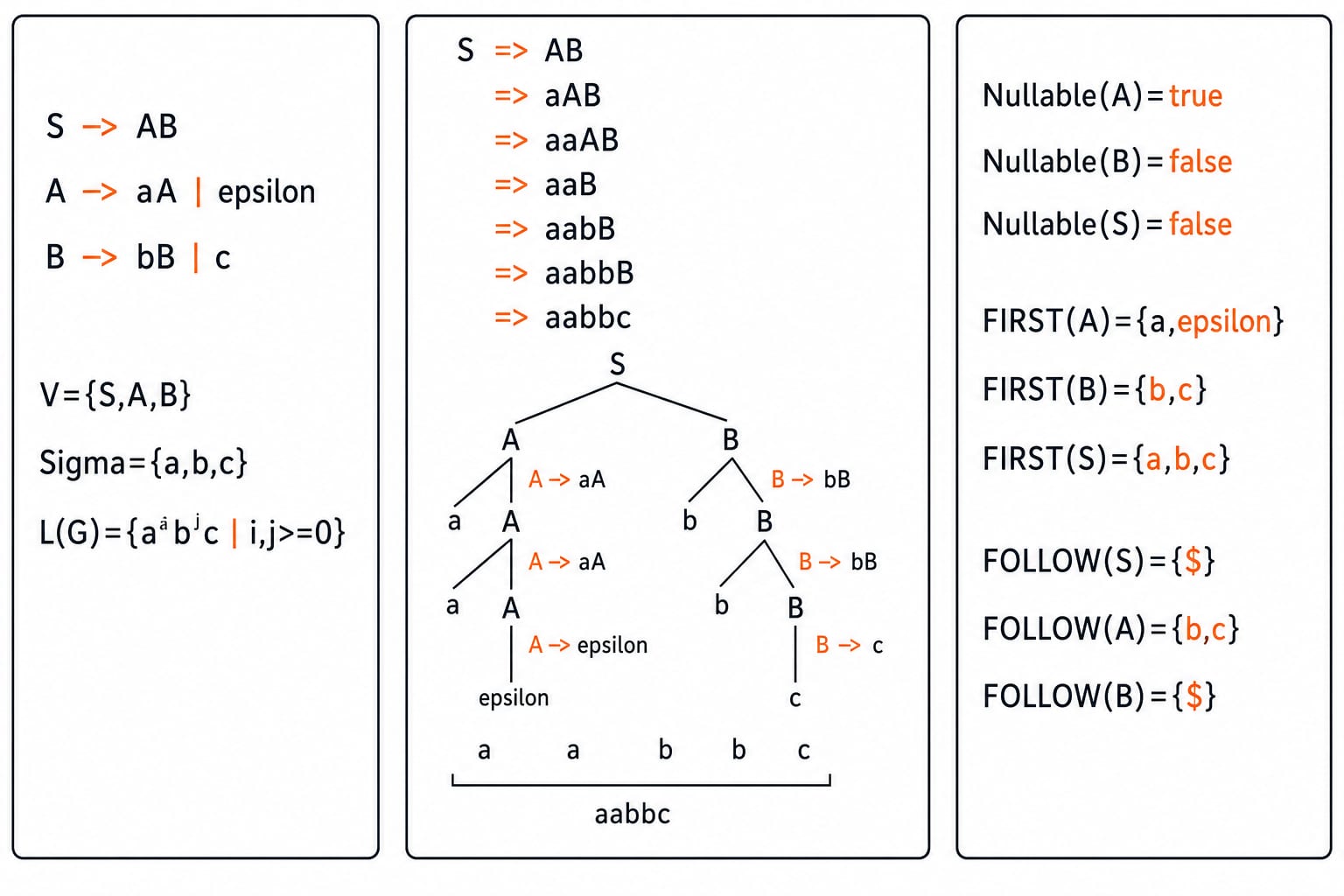 One grammar generates aabbc and fixes every set used later. Make three panels. Left panel shows exactly S -> AB, A -> aA | epsilon, B -> bB | c, with V={S,A,B}, Sigma={a,b,c}, and L(G)={a^i b^j c | i,j>=0}. Middle panel shows the leftmost derivation S => AB => aAB => aaAB => aaB => aabB => aabbB => aabbc. Below it draw one parse tree: root S; left child A expands A -> aA -> aaA -> aa epsilon, yielding aa; right child B expands B -> bB -> bbB -> bbc, yielding bbc; the complete leaf yield reads aabbc. Right panel shows exactly Nullable(A)=true, Nullable(B)=false, Nullable(S)=false; FIRST(A)={a,epsilon}, FIRST(B)={b,c}, FIRST(S)={a,b,c}; FOLLOW(S)={$}, FOLLOW(A)={b,c}, FOLLOW(B)={$}. Do not add symbols, productions or set members.