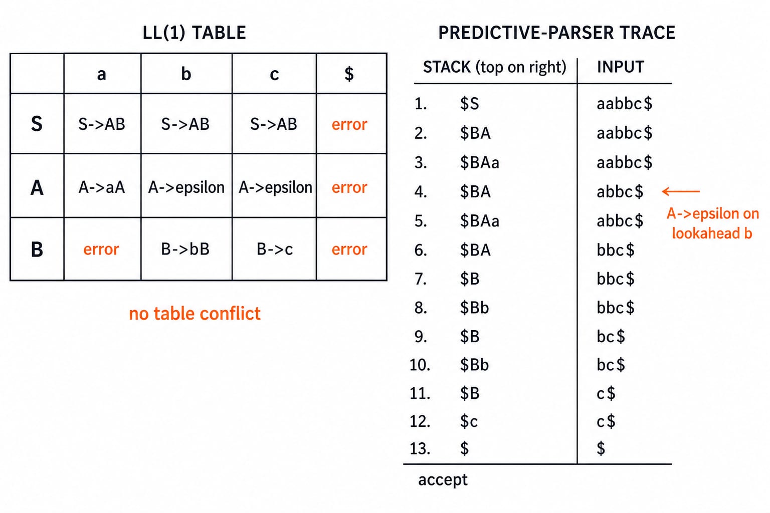 The LL(1) table accepts aabbc without a conflict. Show columns a, b, c, $ and rows S, A, B. Fill only these cells: M[S,a]=S->AB, M[S,b]=S->AB, M[S,c]=S->AB; M[A,a]=A->aA, M[A,b]=A->epsilon, M[A,c]=A->epsilon; M[B,b]=B->bB, M[B,c]=B->c; mark every remaining cell error. Beside it show a predictive-parser trace with stack top on the right and exactly these stack/input pairs: ($S, aabbc$), ($BA, aabbc$), ($BAa, aabbc$), ($BA, abbc$), ($BAa, abbc$), ($BA, bbc$), ($B, bbc$), ($Bb, bbc$), ($B, bc$), ($Bb, bc$), ($B, c$), ($c, c$), ($, $), then accept. Label the epsilon decision A->epsilon on lookahead b. Separately label no table conflict. Do not invent entries or trace states.