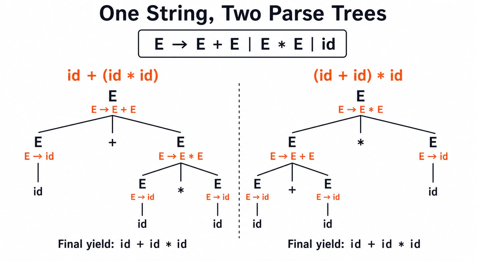 Show two parse trees for id+id*id under E -> E+E | E*E | id: the left root uses E -> E+E and yields id+(id*id), while the right root uses E -> E*E and yields (id+id)*id; label both final yields id+id*id.