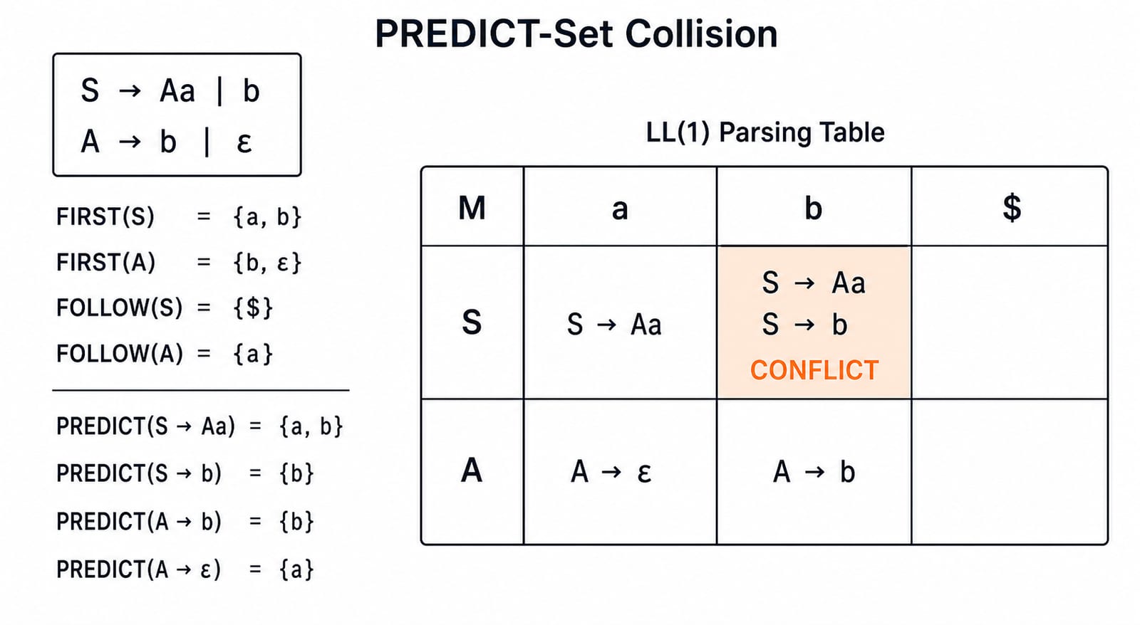 Show the grammar S -> Aa | b, A -> b | ε, the listed FIRST, FOLLOW, and PREDICT sets, and a table with columns a, b, $: put S->Aa in M[S,a], both S->Aa and S->b in the highlighted conflict cell M[S,b], A->ε in M[A,a], and A->b in M[A,b].