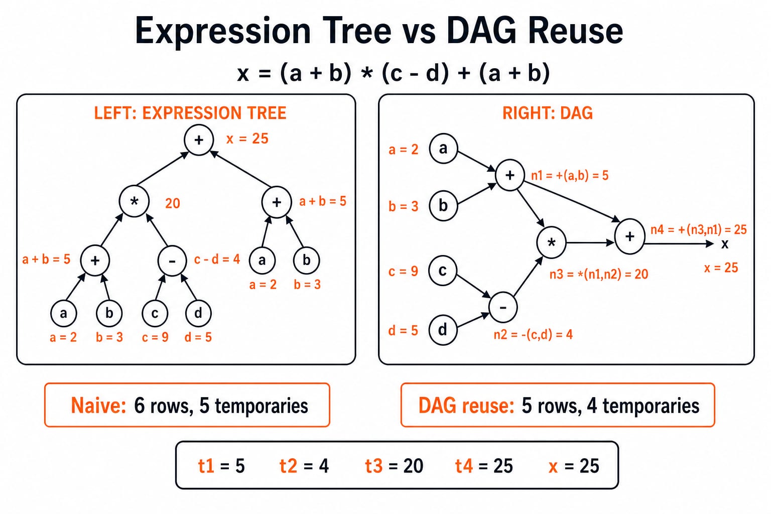 Side-by-side expression tree and DAG for x = (a + b) * (c - d) + (a + b): leaves are a = 2, b = 3, c = 9, d = 5; the tree has two a + b = 5 nodes, c - d = 4, product 20 and result 25; the DAG shares n1 = +(a,b) = 5, then shows n2 = -(c,d) = 4, n3 = *(n1,n2) = 20, n4 = +(n3,n1) = 25 with x on n4; the bottom lists t1 = 5, t2 = 4, t3 = 20, t4 = 25, x = 25 and compares naive: 6 rows, 5 temporaries with DAG reuse: 5 rows, 4 temporaries.