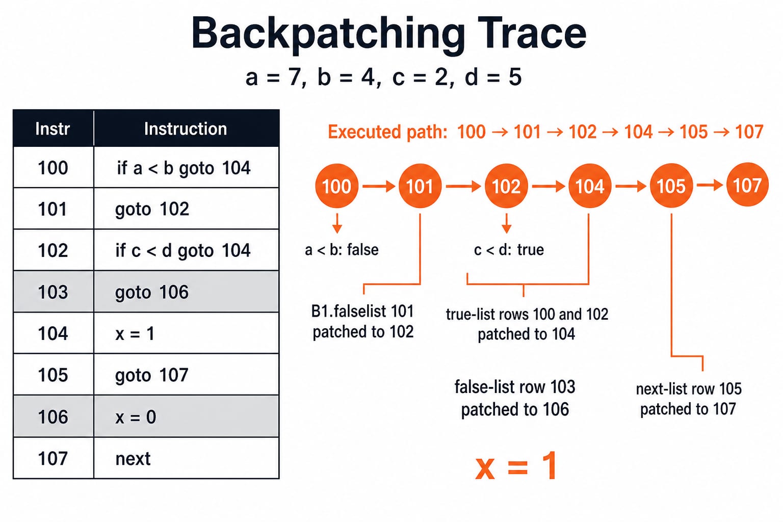Backpatching trace for a = 7, b = 4, c = 2, d = 5: instruction boxes show 100 if a < b goto 104, 101 goto 102, 102 if c < d goto 104, 103 goto 106, 104 x = 1, 105 goto 107, 106 x = 0, 107 next; labels mark a < b false, c < d true, B1.falselist 101 patched to 102, true-list rows 100 and 102 patched to 104, false-list row 103 patched to 106 and next-list row 105 patched to 107; highlight path 100 → 101 → 102 → 104 → 105 → 107, grey rows 103 and 106, and show x = 1.