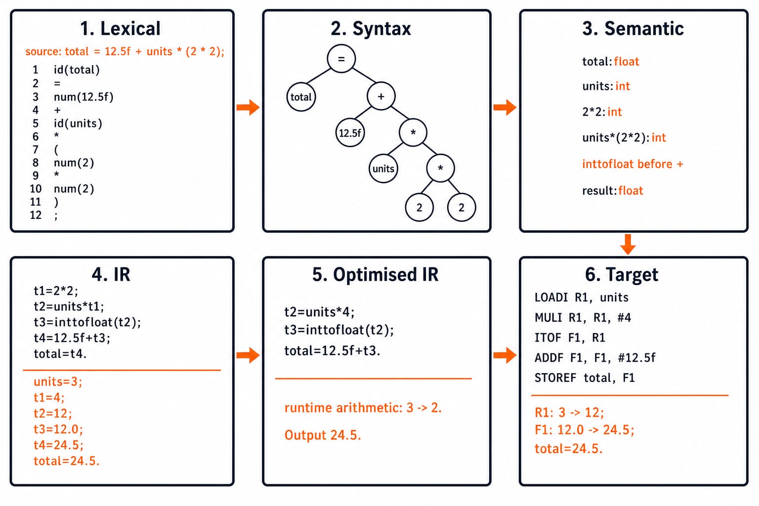 One statement stays equal to 24.5 through all six compiler phases. Draw six connected panels and no extra panels. Panel 1 Lexical shows source total = 12.5f + units * (2 * 2); and exactly 12 tokens: id(total), =, num(12.5f), +, id(units), *, (, num(2), *, num(2), ), ;. Panel 2 Syntax shows AST root = with left child total and right child +; + has left 12.5f and right *; that * has left units and right inner * with leaves 2 and 2. Panel 3 Semantic labels total:float, units:int, 2*2:int, units*(2*2):int, inserts inttofloat before +, and labels the result float. Panel 4 IR lists t1=2*2, t2=units*t1, t3=inttofloat(t2), t4=12.5f+t3, total=t4, with units=3 and values t1=4, t2=12, t3=12.0, t4=24.5, total=24.5. Panel 5 Optimised IR lists only t2=units*4, t3=inttofloat(t2), total=12.5f+t3, with the label runtime arithmetic: 3 -> 2 and output 24.5. Panel 6 Target lists only LOADI R1, units, MULI R1, R1, #4, ITOF F1, R1, ADDF F1, F1, #12.5f, STOREF total, F1, with states R1: 3 -> 12, F1: 12.0 -> 24.5, total=24.5. Do not add tokens, tree nodes, instructions, registers or values.