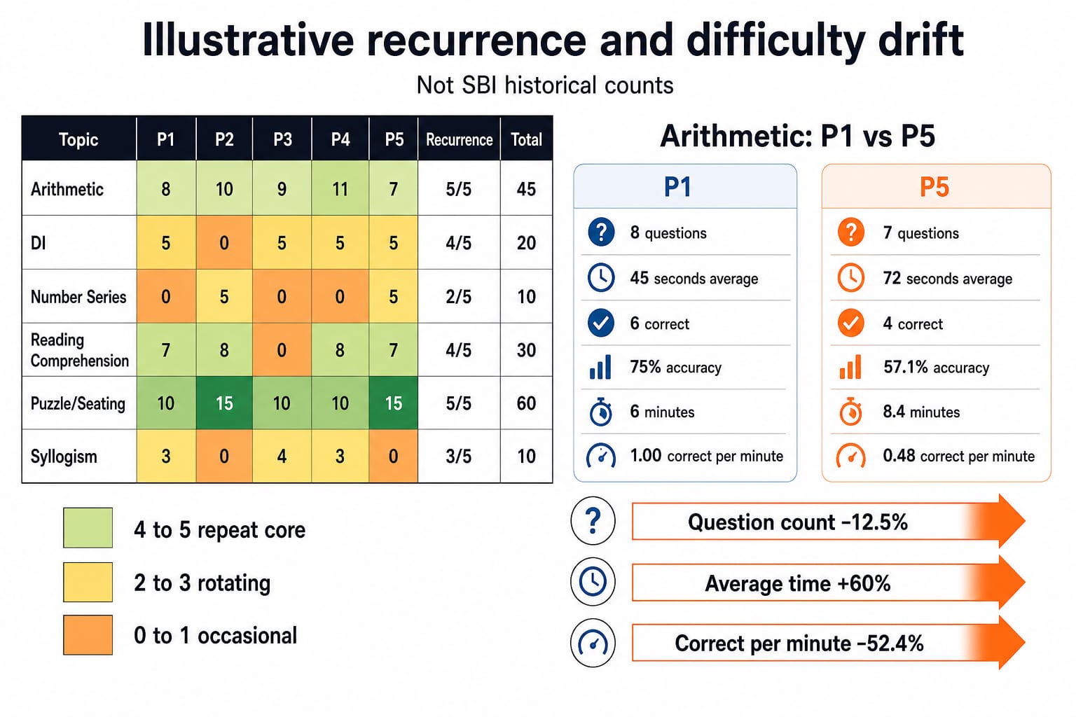 Illustrative recurrence and difficulty drift, not SBI historical counts. Left panel shows a six-row heatmap with P1, P2, P3, P4, P5, recurrence and total: Arithmetic 8, 10, 9, 11, 7, 5/5, 45; DI 5, 0, 5, 5, 5, 4/5, 20; Number Series 0, 5, 0, 0, 5, 2/5, 10; Reading Comprehension 7, 8, 0, 8, 7, 4/5, 30; Puzzle/Seating 10, 15, 10, 10, 15, 5/5, 60; Syllogism 3, 0, 4, 3, 0, 3/5, 10, with legend 4 to 5 repeat core, 2 to 3 rotating, 0 to 1 occasional. Right panel compares Arithmetic P1, 8 questions, 45 seconds average, 6 correct, 75% accuracy, 6 minutes, 1.00 correct per minute, with P5, 7 questions, 72 seconds average, 4 correct, 57.1% accuracy, 8.4 minutes, 0.48 correct per minute, and arrows labelled question count -12.5%, average time +60%, correct per minute -52.4%.