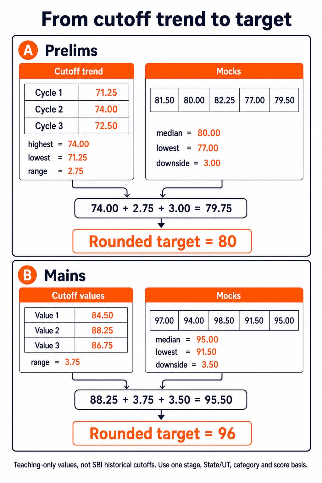 From cutoff trend to target, a two-panel calculation showing Panel A, Prelims, with Cycle 1 = 71.25, Cycle 2 = 74.00, Cycle 3 = 72.50, highest = 74.00, lowest = 71.25, range = 2.75, mocks 81.50, 80.00, 82.25, 77.00, 79.50, median = 80.00, lowest = 77.00, downside = 3.00, and 74.00 + 2.75 + 3.00 = 79.75, rounded target = 80; Panel B, Mains, with values 84.50, 88.25, 86.75, range = 3.75, mocks 97.00, 94.00, 98.50, 91.50, 95.00, median = 95.00, lowest = 91.50, downside = 3.50, and 88.25 + 3.75 + 3.50 = 95.50, rounded target = 96; footer: “Teaching-only values, not SBI historical cutoffs. Use one stage, State/UT, category and score basis.”