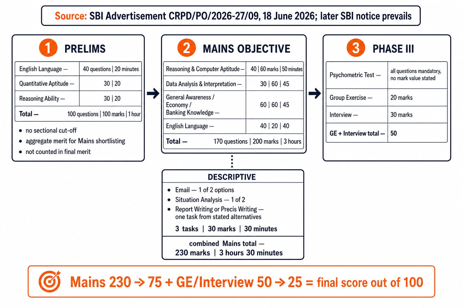 See the SBI PO stages and section values at a glance; draw a left-to-right flow sourced to “SBI Advertisement CRPD/PO/2026-27/09, 18 June 2026; later SBI notice prevails”, with Box 1 labelled “PRELIMS” showing English Language 40 questions | 20 minutes, Quantitative Aptitude 30 | 20, Reasoning Ability 30 | 20, Total 100 questions | 100 marks | 1 hour, no sectional cut-off, aggregate merit for Mains shortlisting and not counted in final merit; Box 2 labelled “MAINS OBJECTIVE” showing Reasoning & Computer Aptitude 40 | 60 marks | 50 minutes, Data Analysis & Interpretation 30 | 60 | 45, General Awareness / Economy / Banking Knowledge 60 | 60 | 45, English Language 40 | 20 | 40 and Total 170 questions | 200 marks | 3 hours, plus a smaller “DESCRIPTIVE” panel showing Email 1 of 2 options, Situation Analysis 1 of 2, Report Writing or Precis Writing with one task from the stated alternatives, 3 tasks | 30 marks | 30 minutes and combined Mains total 230 marks | 3 hours 30 minutes; Box 3 labelled “PHASE III” showing Psychometric Test, all questions mandatory and no mark value stated, Group Exercise 20 marks, Interview 30 marks and GE + Interview total 50; and a final strip reading “Mains 230 -> 75 + GE/Interview 50 -> 25 = final score out of 100”.