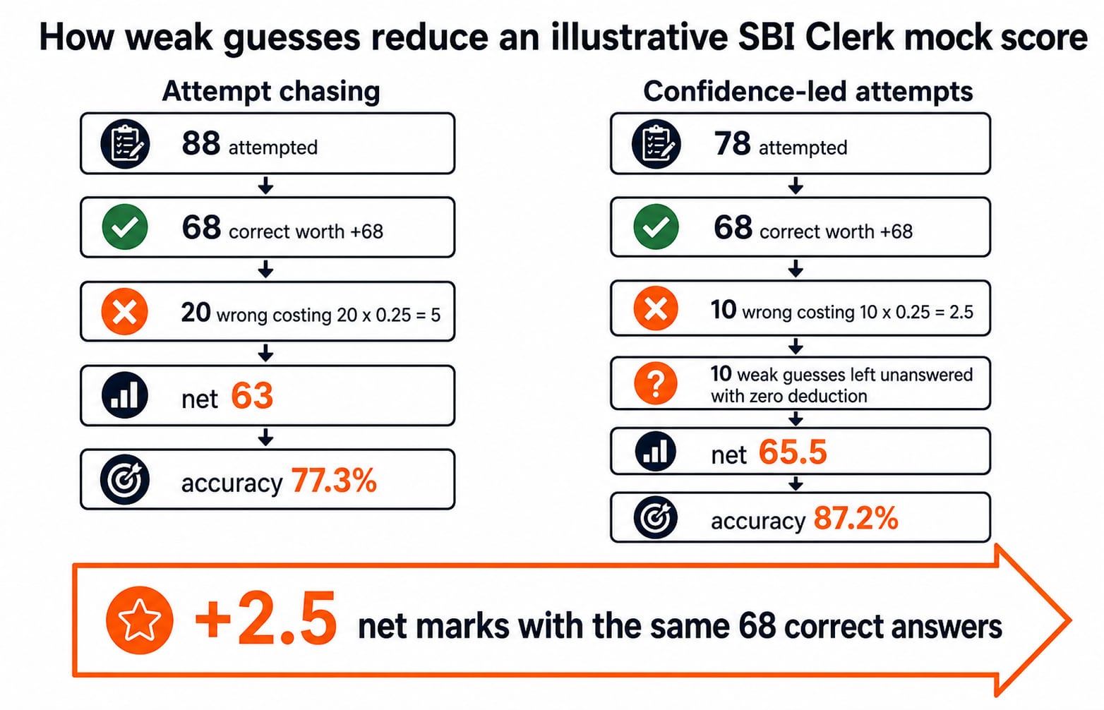 How weak guesses reduce an illustrative SBI Clerk mock score. Show two side-by-side score funnels using the exact worked values. Left funnel labelled "Attempt chasing": 88 attempted -> 68 correct worth +68 -> 20 wrong costing 20 x 0.25 = 5 -> net 63 -> accuracy 77.3%. Right funnel labelled "Confidence-led attempts": 78 attempted -> 68 correct worth +68 -> 10 wrong costing 10 x 0.25 = 2.5 -> 10 weak guesses left unanswered with zero deduction -> net 65.5 -> accuracy 87.2%. Add a final arrow labelled "+2.5 net marks with the same 68 correct answers". Do not show or imply an SBI cut-off.