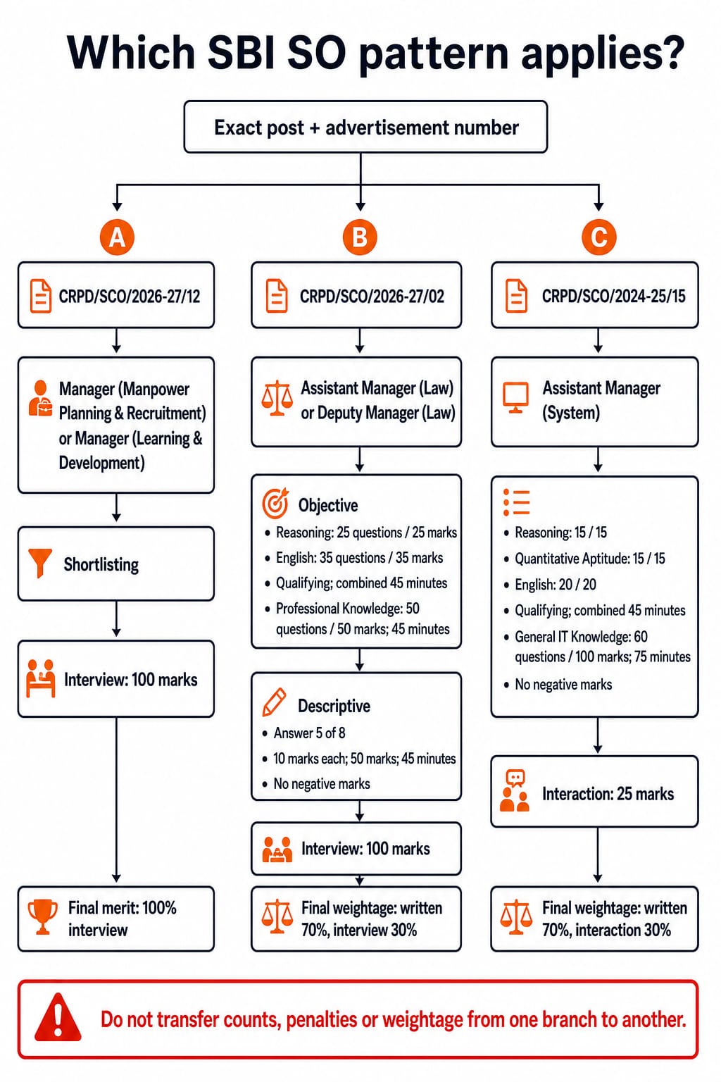 A decision tree titled "Which SBI SO pattern applies?" begins with "Exact post + advertisement number"; Branch A, "CRPD/SCO/2026-27/12, Manager (Manpower Planning & Recruitment) or Manager (Learning & Development)" → "Shortlisting" → "Interview: 100 marks" → "Final merit: 100% interview"; Branch B, "CRPD/SCO/2026-27/02, Assistant Manager (Law) or Deputy Manager (Law)" → "Objective: Reasoning 25 questions/25 marks + English 35/35, qualifying, combined 45 minutes; Professional Knowledge 50/50, 45 minutes" → "Descriptive: answer 5 of 8, 10 marks each, 50 marks, 45 minutes; no negative marks" → "Interview: 100 marks" → "Final weightage: written 70%, interview 30%"; Branch C, "CRPD/SCO/2024-25/15, Assistant Manager (System)" → "Reasoning 15/15 + Quantitative Aptitude 15/15 + English 20/20, qualifying, combined 45 minutes; General IT Knowledge 60 questions/100 marks, 75 minutes; no negative marks" → "Interaction: 25 marks" → "Final weightage: written 70%, interaction 30%"; red caution, "Do not transfer counts, penalties or weightage from one branch to another.".