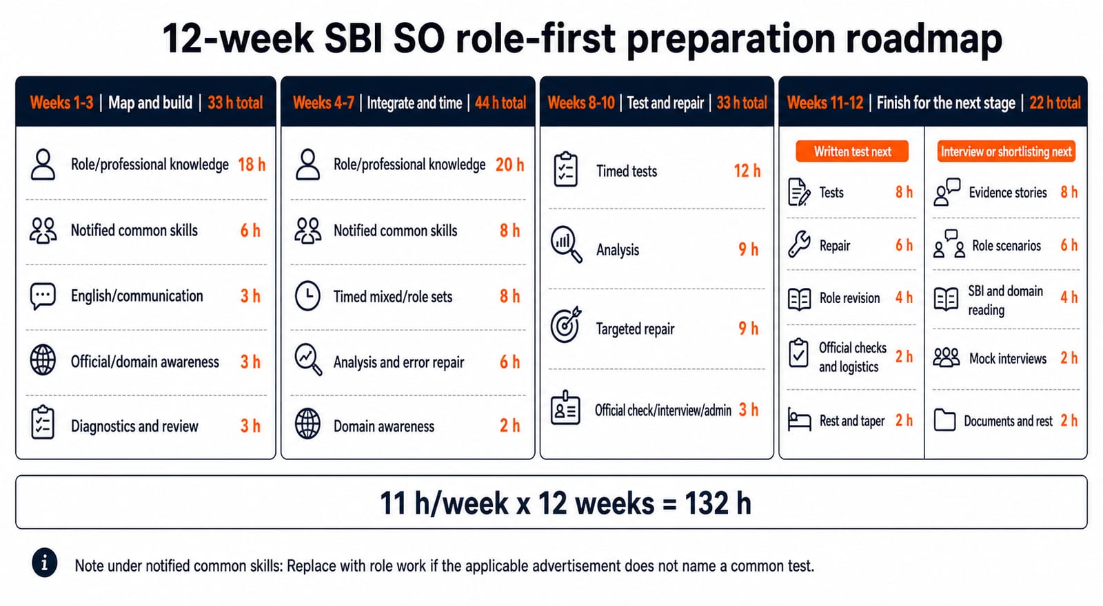 A reader-facing 12-week SBI SO role-first preparation roadmap. Draw one horizontal line with four contiguous blocks. Block 1, Weeks 1-3, "Map and build", 33 h total: role or professional knowledge 18 h, notified common skills 6 h, English or communication 3 h, official or domain awareness 3 h, diagnostics and review 3 h. Block 2, Weeks 4-7, "Integrate and time", 44 h total: role or professional knowledge 20 h, notified common skills 8 h, timed mixed or role sets 8 h, analysis and error repair 6 h, domain awareness 2 h. Block 3, Weeks 8-10, "Test and repair", 33 h total: timed tests 12 h, analysis 9 h, targeted repair 9 h, official check or interview or admin 3 h. Block 4, Weeks 11-12, "Finish for the next stage", 22 h total, split into two labelled branch boxes. Written test next: tests 8 h, repair 6 h, role revision 4 h, official checks and logistics 2 h, rest and taper 2 h. Interview or shortlisting next: evidence stories 8 h, role scenarios 6 h, SBI and domain reading 4 h, mock interviews 2 h, documents and rest 2 h. Footer: "11 h/week x 12 weeks = 132 h". Add one note under notified common skills: "Replace with role work if the applicable advertisement does not name a common test." Do not add subjects, marks, cutoffs, dates, vacancies, fees or selection stages.