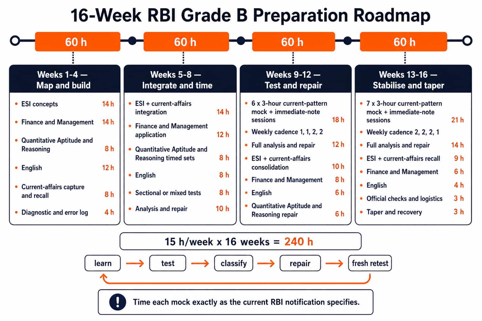 A reader-facing 16-week RBI Grade B preparation roadmap for a 15-hour week. Draw one horizontal line with four contiguous four-week blocks, each exactly 60 hours. Block 1, Weeks 1-4, "Map and build": ESI concepts 14 h, Finance and Management 14 h, Quantitative Aptitude and Reasoning 8 h, English 12 h, current-affairs capture and recall 8 h, diagnostic and error log 4 h. Block 2, Weeks 5-8, "Integrate and time": ESI plus current-affairs integration 14 h, Finance and Management application 12 h, Quantitative Aptitude and Reasoning timed sets 8 h, English 8 h, sectional or mixed tests 8 h, analysis and repair 10 h. Block 3, Weeks 9-12, "Test and repair": six 3-hour current-pattern mock-and-immediate-note sessions, cadence 1, 1, 2, 2 by week, total 18 h; full analysis and repair 12 h; ESI plus current-affairs consolidation 10 h; Finance and Management 8 h; English 6 h; Quantitative Aptitude and Reasoning repair 6 h. Block 4, Weeks 13-16, "Stabilise and taper": seven 3-hour current-pattern mock-and-immediate-note sessions, cadence 2, 2, 2, 1 by week, total 21 h; full analysis and repair 14 h; ESI plus current-affairs recall 9 h; Finance and Management 6 h; English 4 h; official checks and logistics 3 h; taper and recovery 3 h. Footer: "15 h/week x 16 weeks = 240 h" and the loop "learn -> test -> classify -> repair -> fresh retest". Add a note: "Time each mock exactly as the current RBI notification specifies." Do not add subjects, marks, cutoffs, dates, vacancies, fees or question counts.