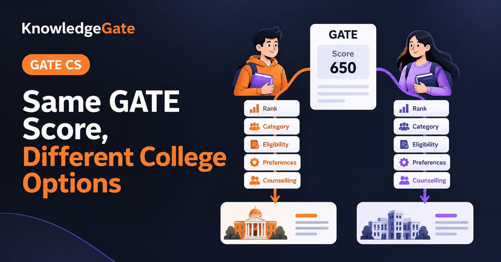 A GATE score branching into different college options through category, degree, eligibility, preferences and counselling.
