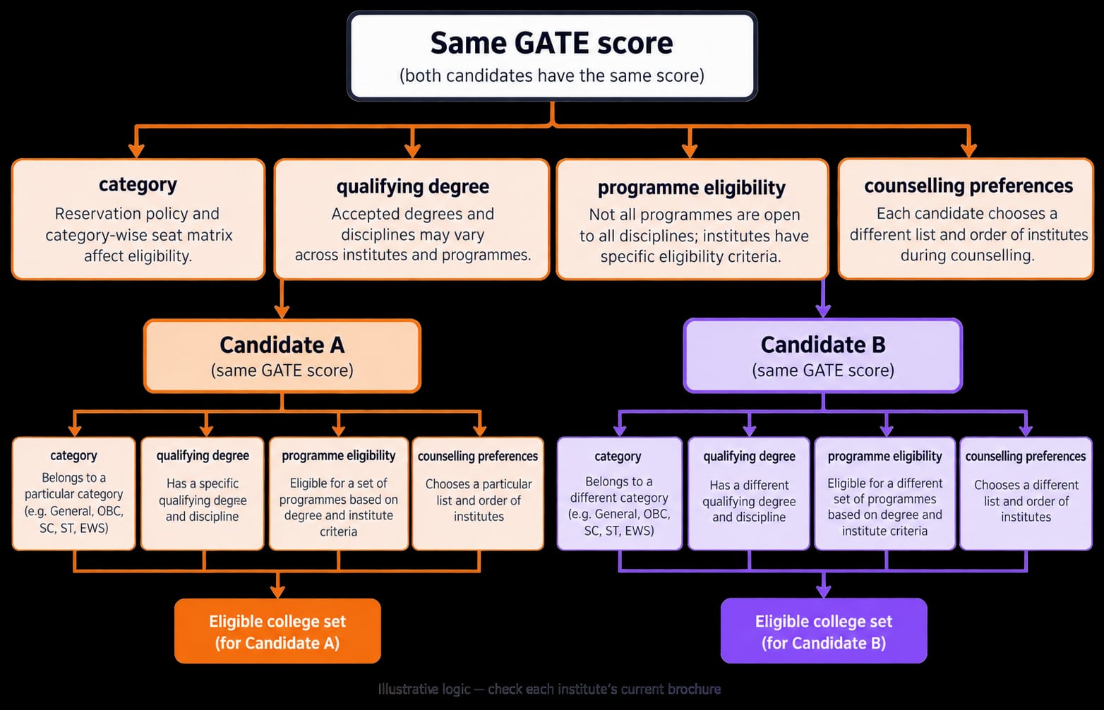 Flow diagram showing how the same GATE score passes through category, qualifying degree, programme eligibility and counselling preferences to create different eligible college sets.