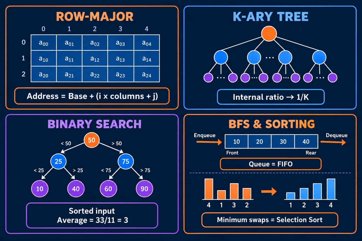 ISRO Data Structures revision diagram covering row-major addressing, K-ary trees, binary search, BFS queues and minimum-swap sorting.