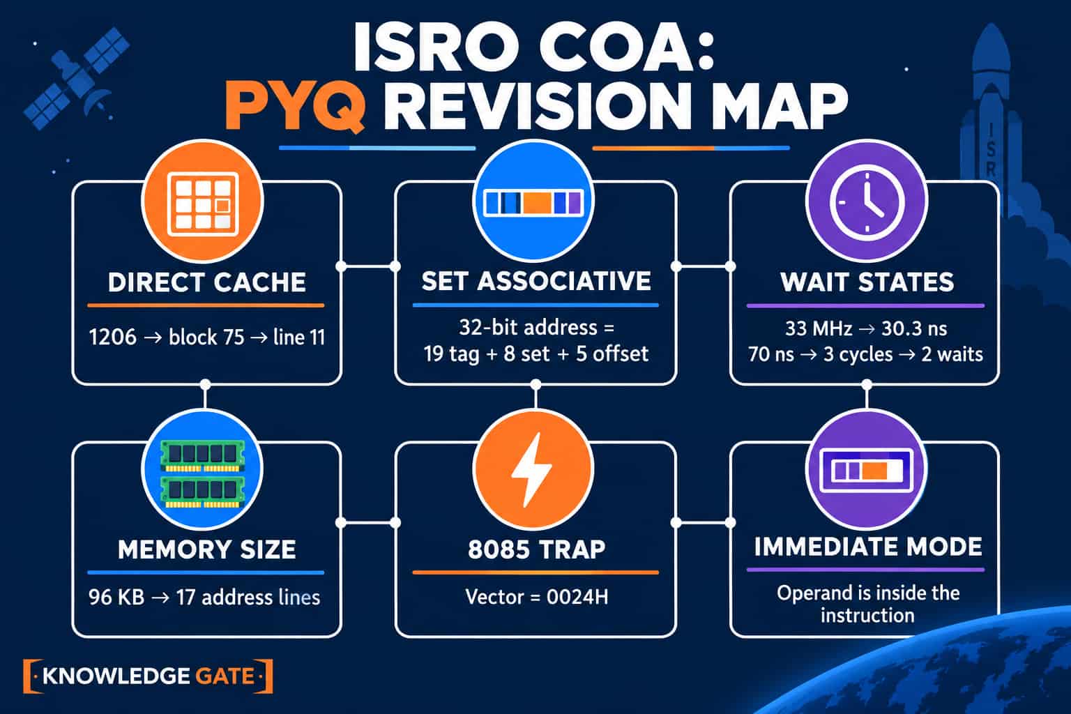 ISRO Computer Organization and Architecture PYQ revision map covering cache mapping, wait states, memory sizing, the 8085 TRAP vector and immediate addressing.