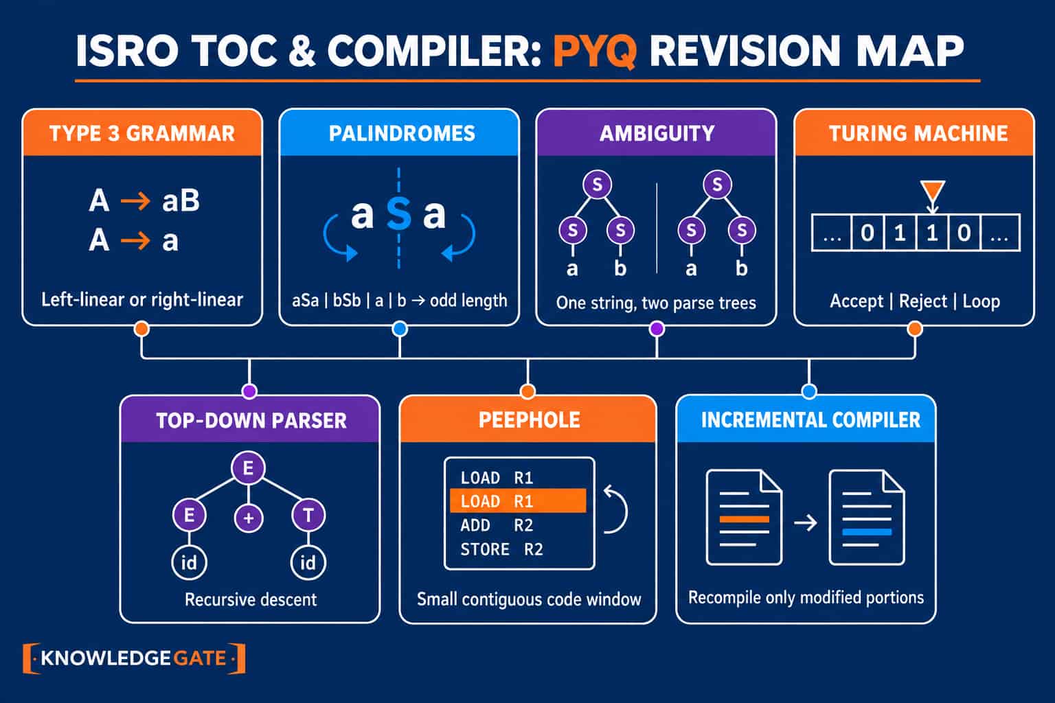ISRO Theory of Computation and Compiler Design PYQ revision map covering regular grammars, palindromes, ambiguity, Turing-machine outcomes, top-down parsing, peephole optimisation and incremental compilation.