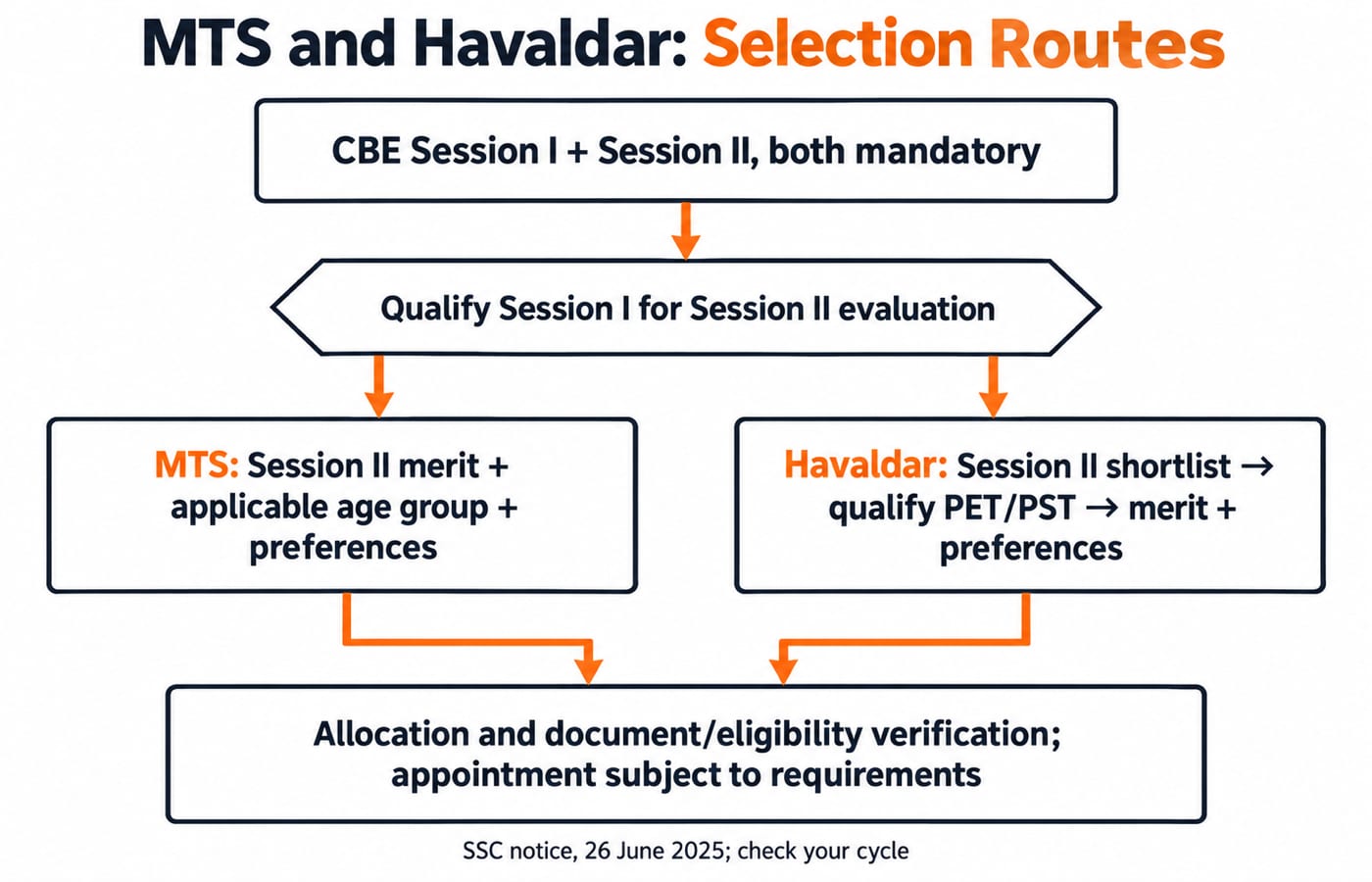 MTS and Havaldar follow different selection routes. A shared box reads “CBE Session I + Session II, both mandatory”. A gate reads “Qualify Session I for Session II evaluation”. Split into left branch “MTS: Session II merit + applicable age group + preferences” and right branch “Havaldar: Session II shortlist → qualify PET/PST → merit + preferences”. Both end at “Allocation and document/eligibility verification; appointment subject to requirements”. Footer: “SSC notice, 26 June 2025; check your cycle”. Do not label these sessions Tier 1 and Tier 2 or add an interview.