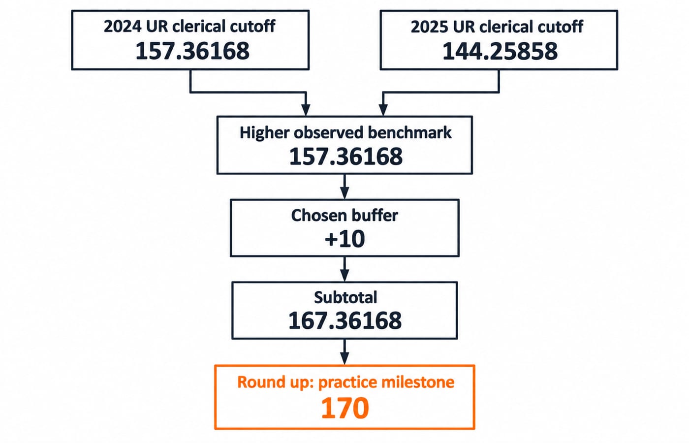 Build a practice milestone from two historical cutoffs. Boxes labelled 2024 UR clerical cutoff 157.36168 and 2025 UR clerical cutoff 144.25858 feed into Higher observed benchmark 157.36168, then Chosen buffer +10, Subtotal 167.36168, and Round up: practice milestone 170.