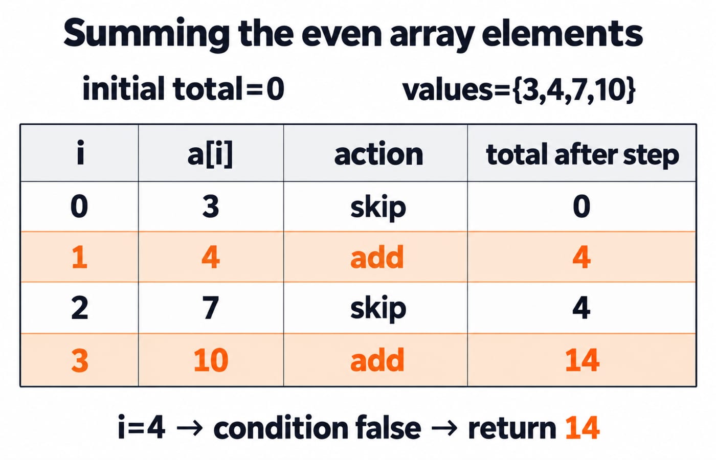How the loop sums the even array elements. Show initial total=0 and values={3,4,7,10} above columns i, a[i], action, total after step; rows are 0, 3, skip, 0; 1, 4, add, 4; 2, 7, skip, 4; 3, 10, add, 14; below show i=4 → condition false → return 14.