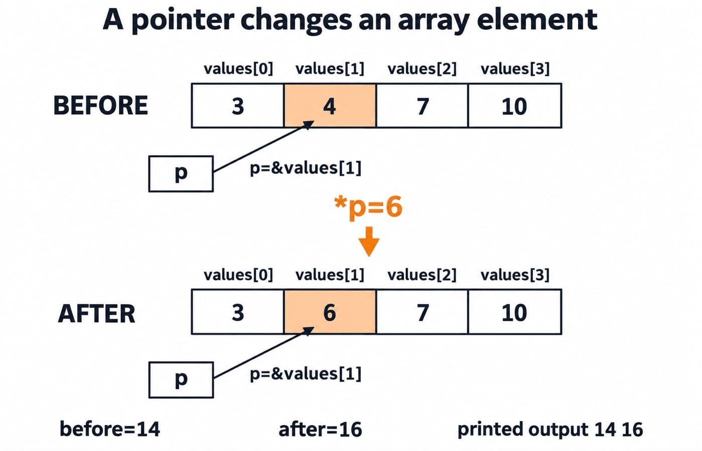 A pointer changes the second element of an array. Draw cells values[0]=3, values[1]=4, values[2]=7, values[3]=10 and a box p pointing to values[1], labelled p=&values[1]; show *p=6 followed by cells values[0]=3, values[1]=6, values[2]=7, values[3]=10 with p still pointing to the second cell; footer labels before=14, after=16, printed output 14 16; use no numeric addresses or byte sizes.