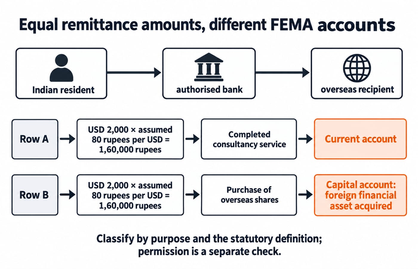 Equal remittance amounts can belong to different FEMA accounts. Under “Indian resident → authorised bank → overseas recipient”, show Row A: “USD 2,000 × assumed 80 rupees per USD = 1,60,000 rupees”, “Completed consultancy service”, “Current account”; show Row B: “USD 2,000 × assumed 80 rupees per USD = 1,60,000 rupees”, “Purchase of overseas shares”, “Capital account: foreign financial asset acquired”; footer: “Classify by purpose and the statutory definition; permission is a separate check.”