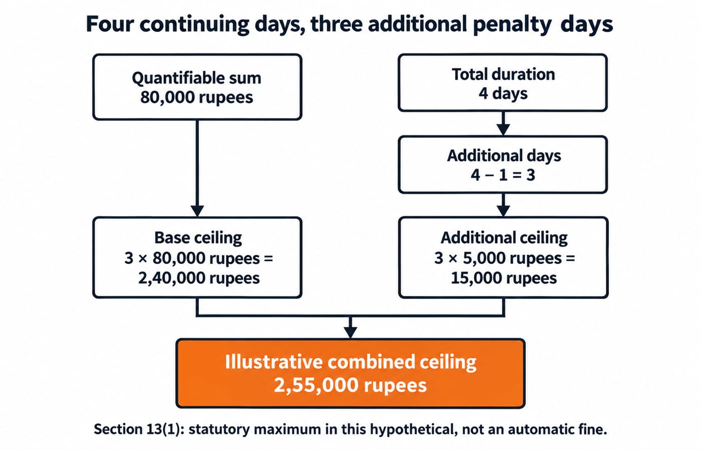 Four continuing days produce three additional penalty days. Connect “Quantifiable sum 80,000 rupees” to “Base ceiling 3 × 80,000 rupees = 2,40,000 rupees”; alongside, connect “Total duration 4 days” to “Additional days 4 − 1 = 3” to “Additional ceiling 3 × 5,000 rupees = 15,000 rupees”; join both paths at “Illustrative combined ceiling 2,55,000 rupees”; footer: “Section 13(1): statutory maximum in this hypothetical, not an automatic fine.”