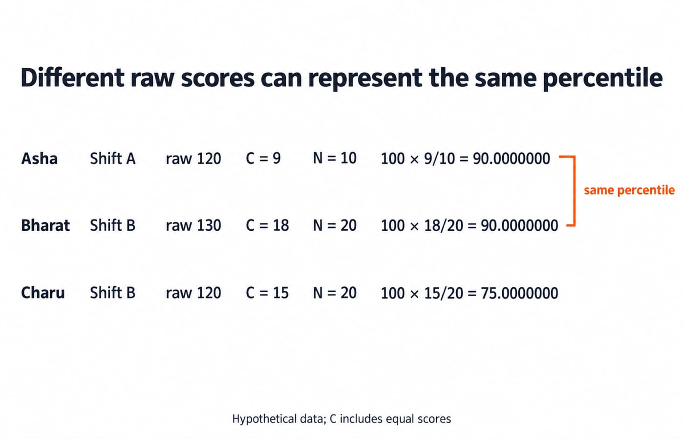 Different raw scores can represent the same percentile. Show three horizontal calculation rows on a white background: Asha, Shift A, raw 120, C = 9, N = 10, 100 × 9/10 = 90.0000000; Bharat, Shift B, raw 130, C = 18, N = 20, 100 × 18/20 = 90.0000000; Charu, Shift B, raw 120, C = 15, N = 20, 100 × 15/20 = 75.0000000. Join only Asha and Bharat with the label “same percentile”. Footer: “Hypothetical data; C includes equal scores”.