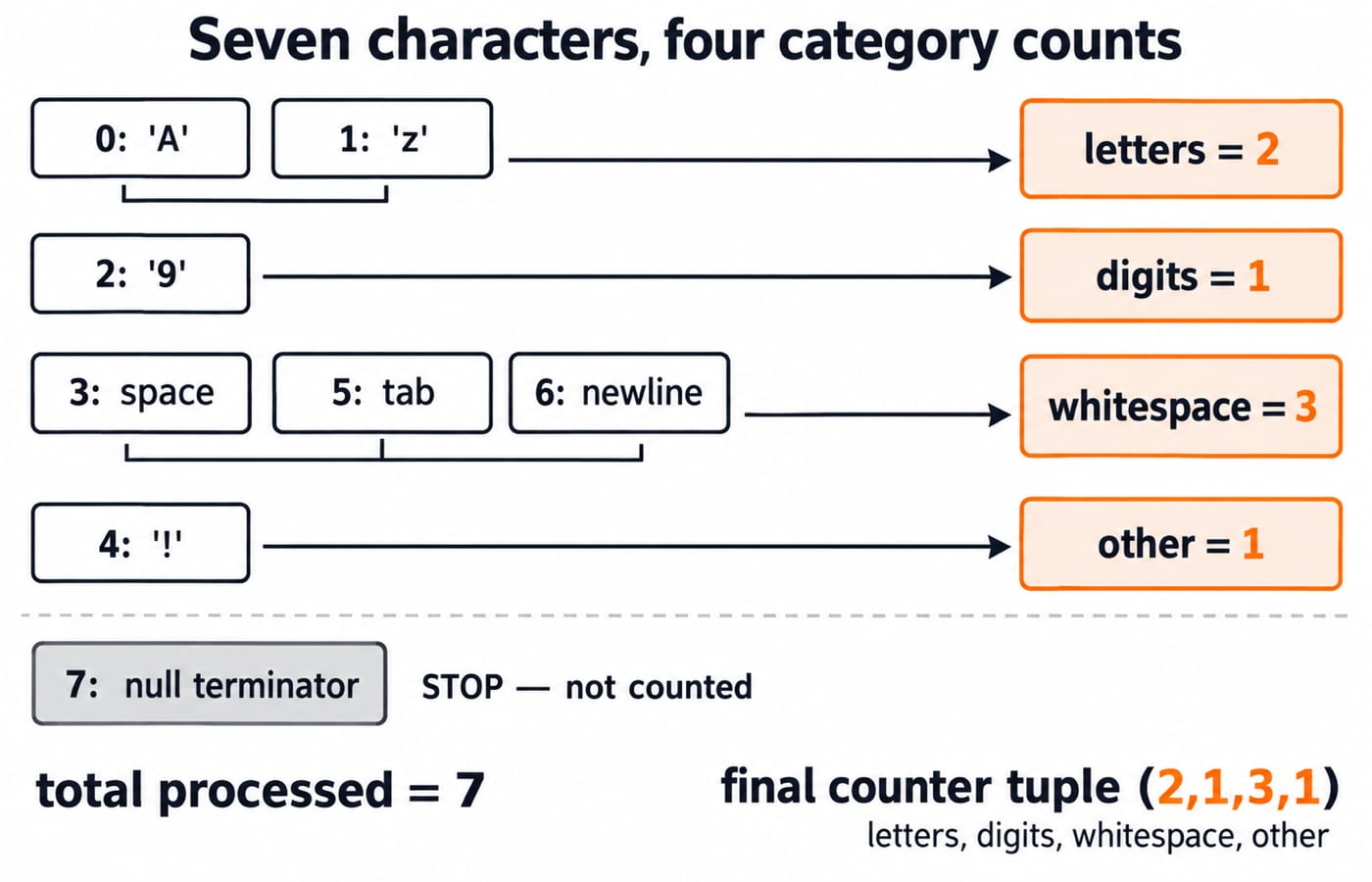 Seven characters become four category counts. Show input cells 0:'A', 1:'z', 2:'9', 3:space, 4:'!', 5:tab, 6:newline, and 7:null terminator marked stop and not counted; arrows group 'A' and 'z' into letters=2, '9' into digits=1, space/tab/newline into whitespace=3, and '!' into other=1; show total processed=7 and final counter tuple (2,1,3,1), with no character-code numbers.