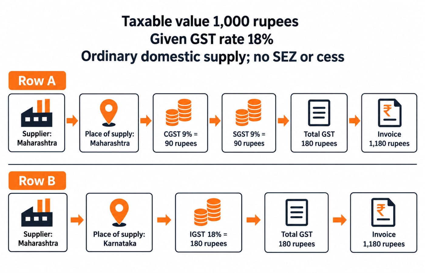 The same 1,000 rupees taxable value gives 180 rupees tax in both cases. Two parallel rows share labels “Taxable value 1,000 rupees”, “Given GST rate 18%” and “Ordinary domestic supply; no SEZ or cess”. Row A: “Supplier: Maharashtra”, “Place of supply: Maharashtra”, “CGST 9% = 90 rupees”, “SGST 9% = 90 rupees”, “Total GST 180 rupees”, “Invoice 1,180 rupees”. Row B: “Supplier: Maharashtra”, “Place of supply: Karnataka”, “IGST 18% = 180 rupees”, “Total GST 180 rupees”, “Invoice 1,180 rupees”.