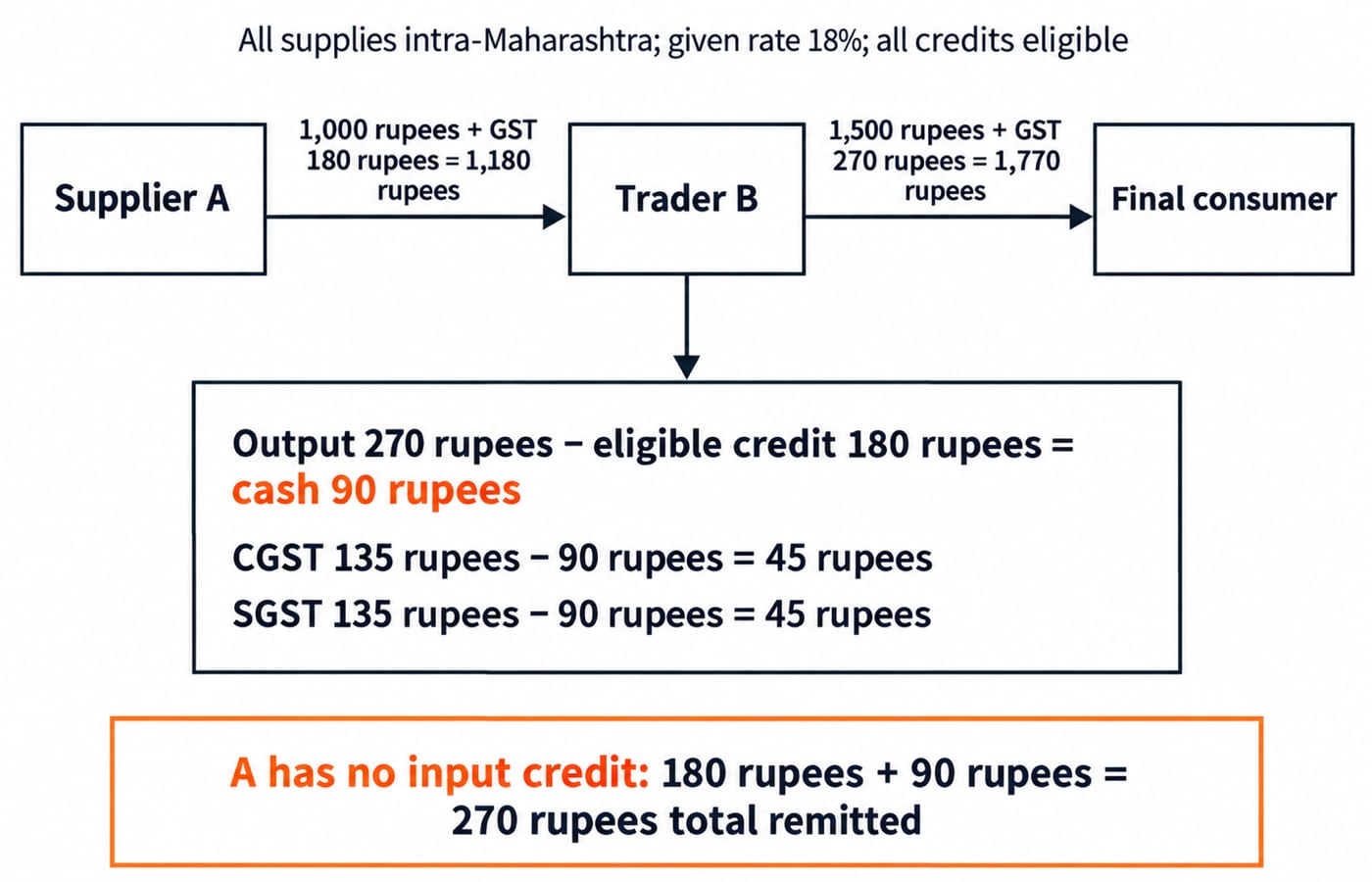 Input tax credit reduces trader B's cash payment to 90 rupees. Three boxes: “Supplier A”, “Trader B”, “Final consumer”. A-to-B arrow: “1,000 rupees + GST 180 rupees = 1,180 rupees”. B-to-consumer arrow: “1,500 rupees + GST 270 rupees = 1,770 rupees”. Below B: “Output 270 rupees − eligible credit 180 rupees = cash 90 rupees”, “CGST 135 rupees − 90 rupees = 45 rupees” and “SGST 135 rupees − 90 rupees = 45 rupees”. Bottom: “A has no input credit: 180 rupees + 90 rupees = 270 rupees total remitted”. All supplies intra-Maharashtra; given rate 18%; all credits eligible.