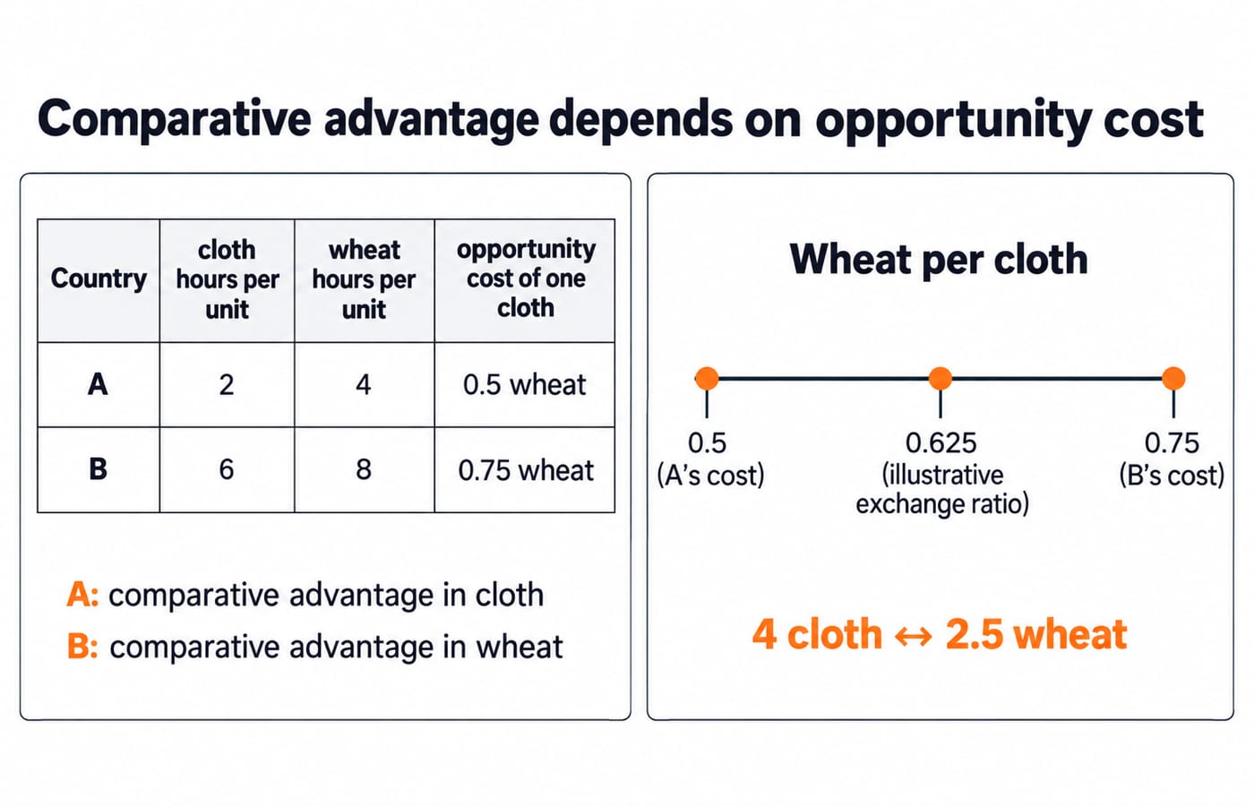 Comparative advantage depends on opportunity cost. Left panel table headers: Country, cloth hours per unit, wheat hours per unit, opportunity cost of one cloth; rows A | 2 | 4 | 0.5 wheat and B | 6 | 8 | 0.75 wheat; below label “A: comparative advantage in cloth” and “B: comparative advantage in wheat”. Right panel horizontal scale titled “Wheat per cloth”, with exactly three marks: 0.5 (A's cost), 0.625 (illustrative exchange ratio), 0.75 (B's cost); below print “4 cloth ↔ 2.5 wheat”.