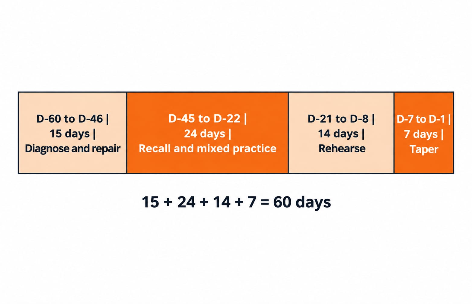Four revision blocks cover the final 60 days before Phase I. Draw four proportional horizontal bands in countdown order labelled exactly “D-60 to D-46 | 15 days | Diagnose and repair”; “D-45 to D-22 | 24 days | Recall and mixed practice”; “D-21 to D-8 | 14 days | Rehearse”; “D-7 to D-1 | 7 days | Taper”. Add “15 + 24 + 14 + 7 = 60 days” beneath.