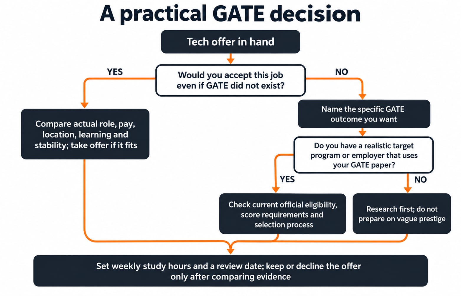 Decision flowchart for comparing a tech offer with a specific GATE goal, verified eligibility, and a sustainable study plan.