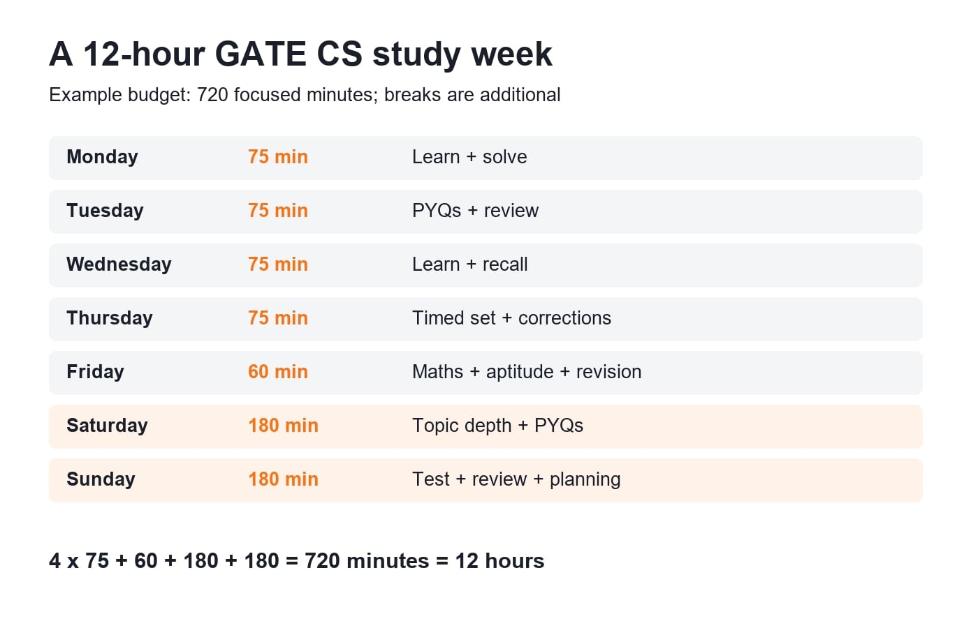 A 12-hour GATE CS study week: 75 minutes Monday to Thursday, 60 Friday, and 180 each weekend day; breaks are additional.