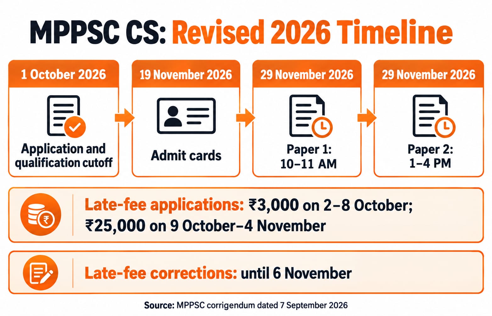 MPPSC CS revised application, qualification, admit-card and examination timeline.