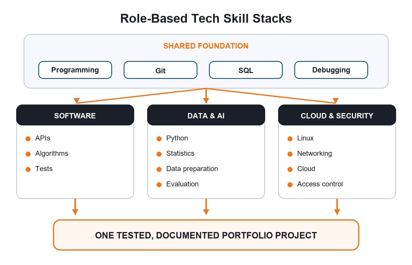 Role-based tech skill stacks: shared foundation (programming, Git, SQL, debugging) branches into software (APIs, algorithms, tests), data and AI (Python, statistics, data preparation, evaluation), and cloud and security (Linux, networking, cloud, access control). Each path ends with one tested and documented portfolio project.