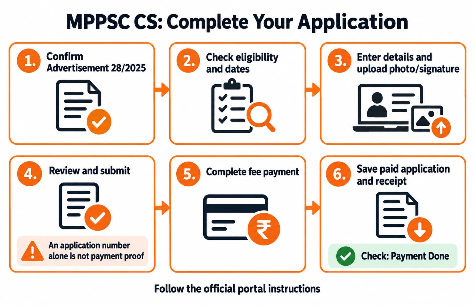MPPSC CS application flow: confirm advertisement, check eligibility, fill details and uploads, review, pay and save the paid application.