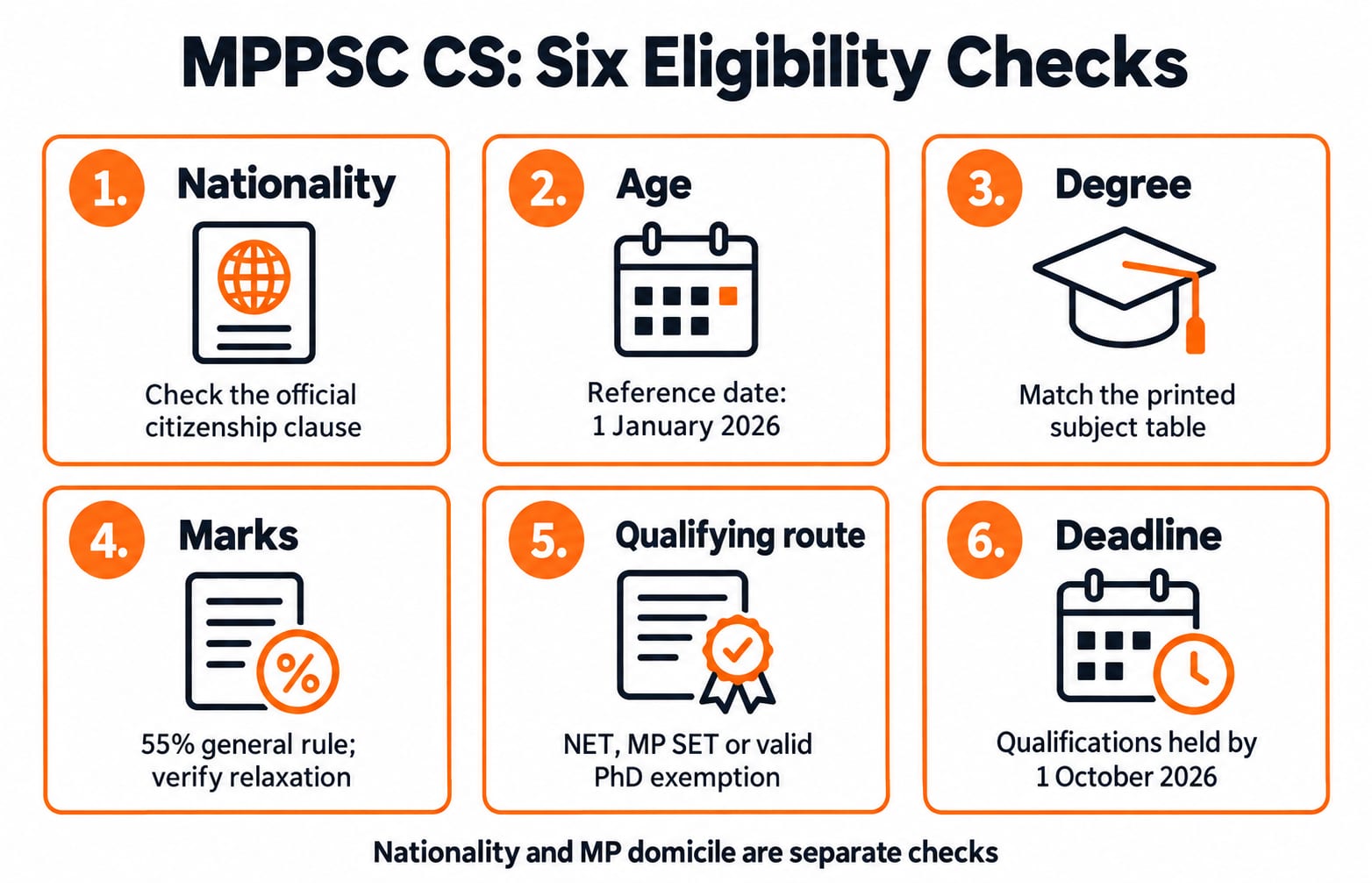 Six MPPSC Assistant Professor CS eligibility checks: nationality, age, degree, marks, qualifying route and deadline