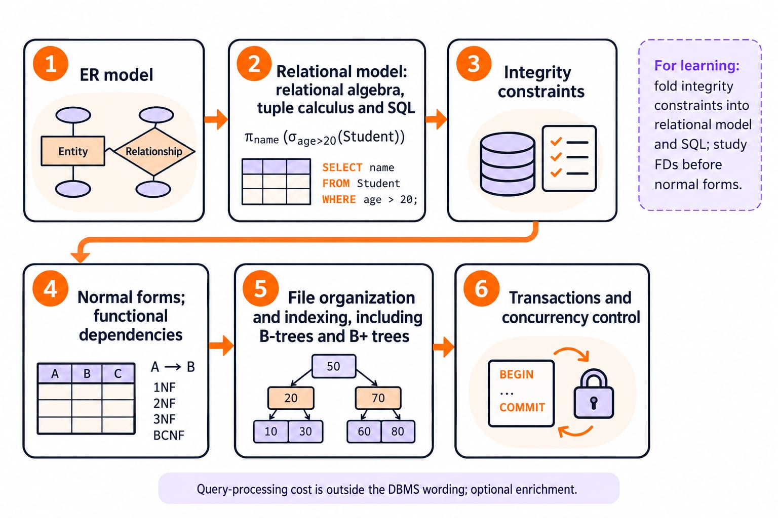 Six-area GATE DBMS syllabus roadmap excluding query processing from the core areas.