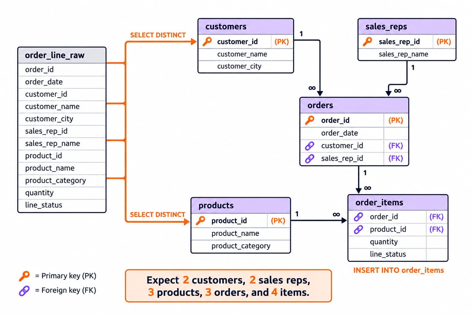 Normalized schema with orders and products linked through the order_items junction table.
