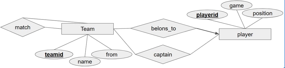 ER diagram showing Team and Player entities with match, belongs_to, and captain relationships