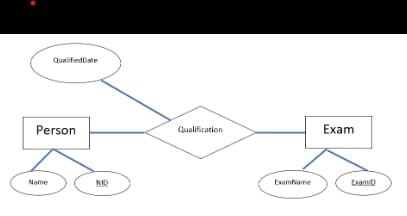 ER diagram in which Person and Exam participate in the many-to-many Qualification relationship; Qualification has the attribute QualifiedDate.