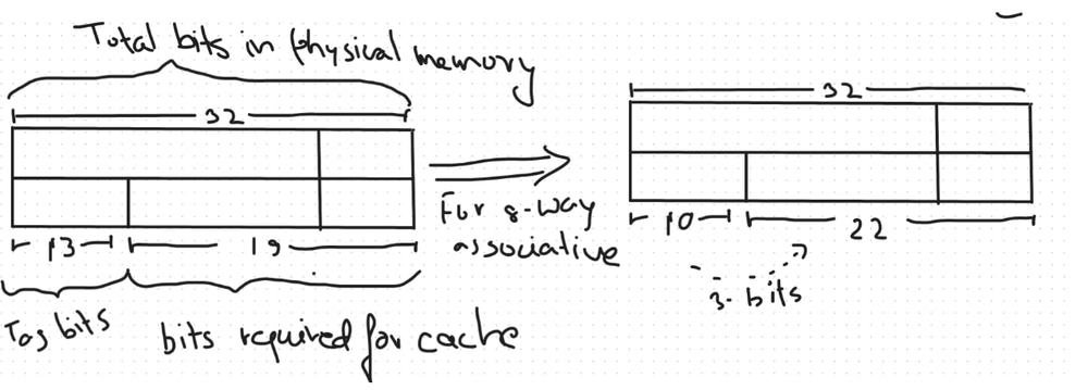 Handwritten derivation: 32-bit address split into 13 tag / 19 cache bits, then for 8-way associative the index shrinks by 3 bits to 10, leaving 22 bits for tag+offset