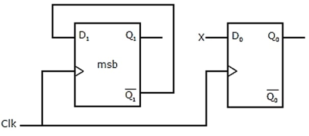 Partial circuit for the 2-bit synchronous counter in Question 8, with the input D0 left unknown.