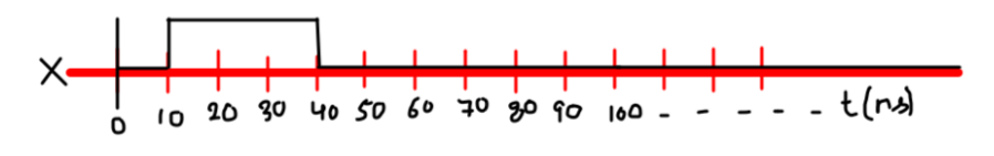 Input X waveform for Question 9, low until 10 ns, high from 10 ns to 40 ns, then low again.