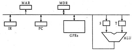 Question 10838 single-bus CPU datapath