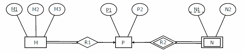 ER diagram with entities M, P, weak entity N, and relationships R1 and R2