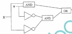 Gate network: one AND joins X and Y; another AND joins their inverted signals; an OR combines both AND outputs.