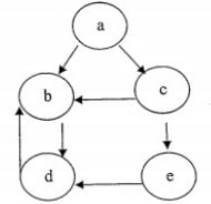 Directed graph: a to b and c; c to b and e; b to d; d to b; e to d.