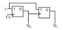 Two positive-edge T flip-flops with T inputs tied high: external clock Cx clocks the first; its Q₀ output clocks the second; outputs are Q₀ and Q₁.